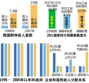 1995-2005年11年间政府、企业和居民收入分配关系。
