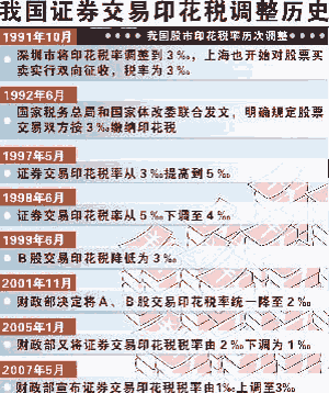 中国调整证券交易印花税历史